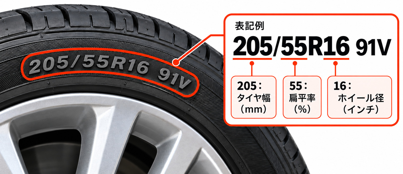 タイヤ側面の205/55R16 91Vの表記例。205はタイヤ幅mm、55は扁平率%、16はホイール径インチ。